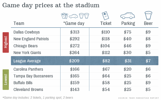 The high cost of being a football fan
